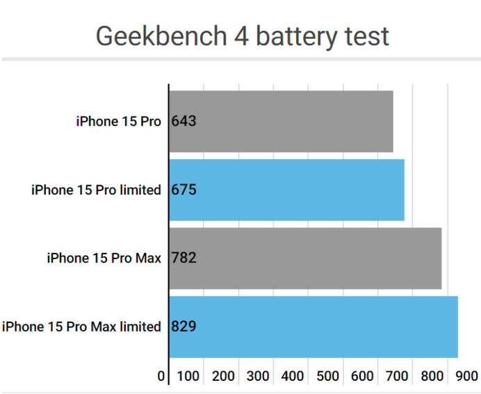 湘潭apple维修站iPhone15Pro的ProMotion高刷功能耗电吗