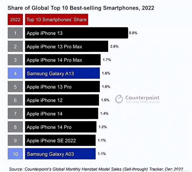 湘潭苹果维修分享:为什么iPhone14的销量不如iPhone13? 