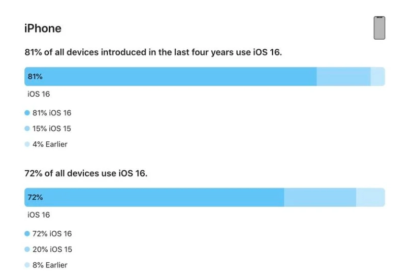 湘潭苹果手机维修分享iOS 16 / iPadOS 16 安装率 