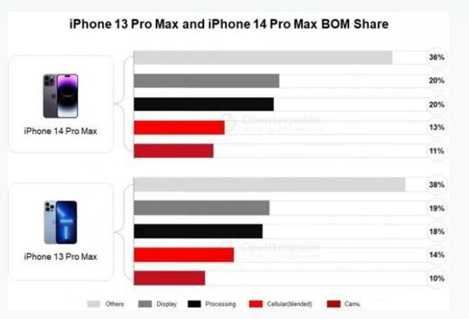 湘潭苹果手机维修分享iPhone 14 Pro的成本和利润 