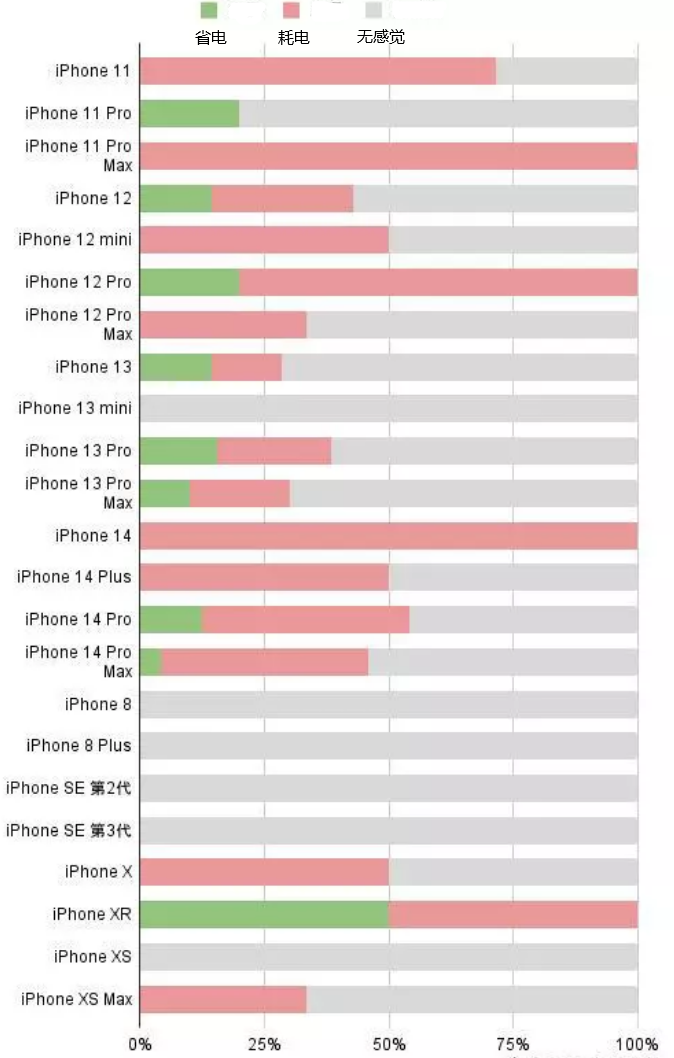 湘潭苹果手机维修分享iOS16.2太耗电怎么办？iOS16.2续航不好可以降级吗？ 