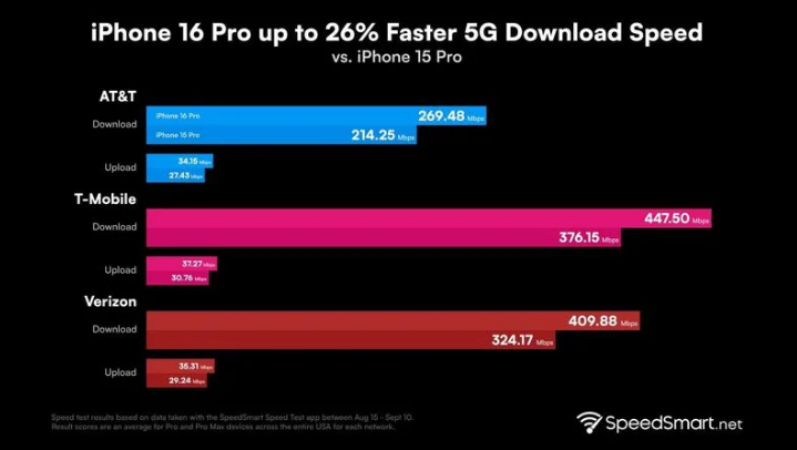 湘潭苹果手机维修分享iPhone 16 Pro 系列的 5G 速度 