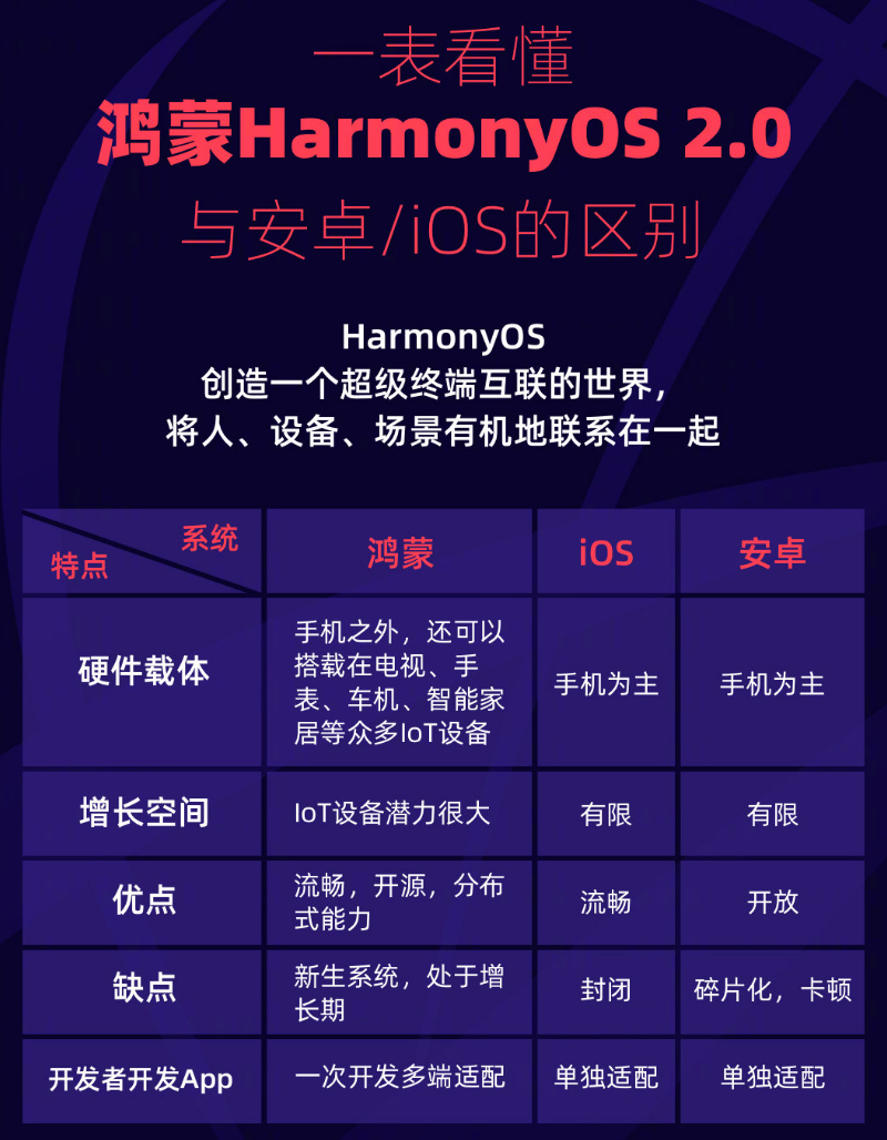 湘潭苹果手机维修分享华为鸿蒙 OS 与安卓以及 iOS 都有什么区别 